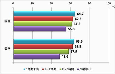 ＳＮＳと平均正答率の関係（中）