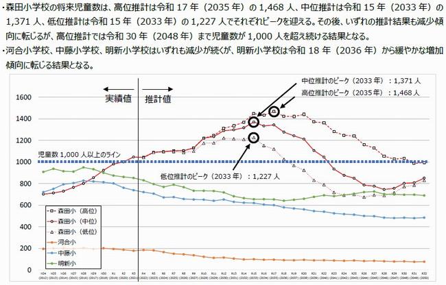 児童数予測