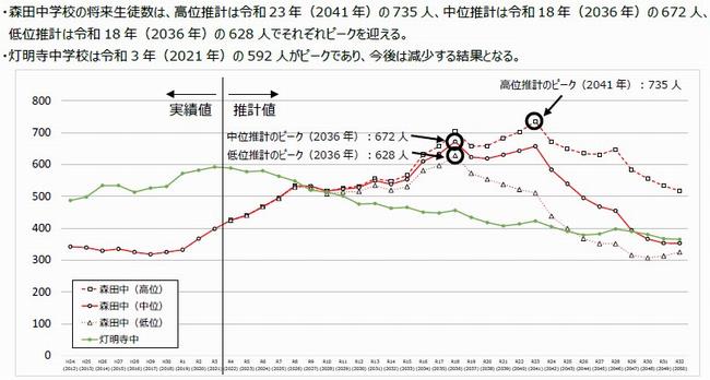 生徒数予測