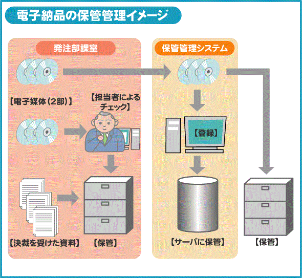 電子納品について詳しくはこちら