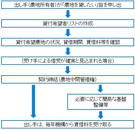 農地を貸し付ける場合の流れ