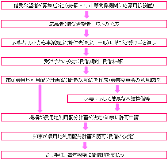 農地を借り受ける場合の流れ