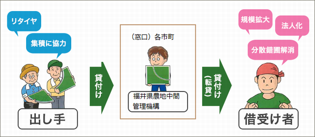 農地中間管理事業イメージ