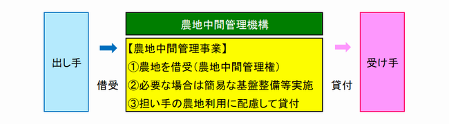 役割