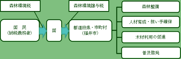 森林環境譲与税図