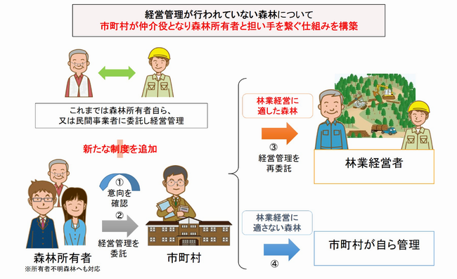 森林経営管理制度
