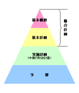 総合計画～予算図