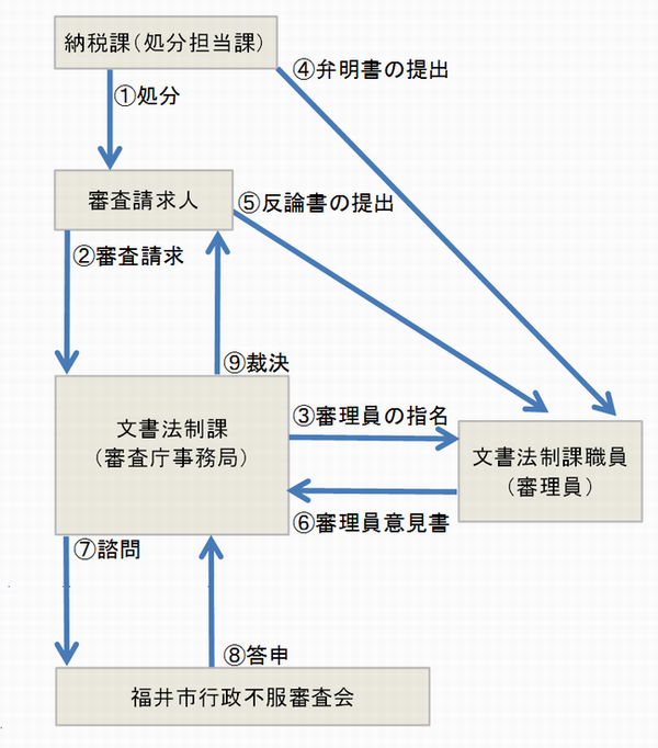 審査請求の流れ