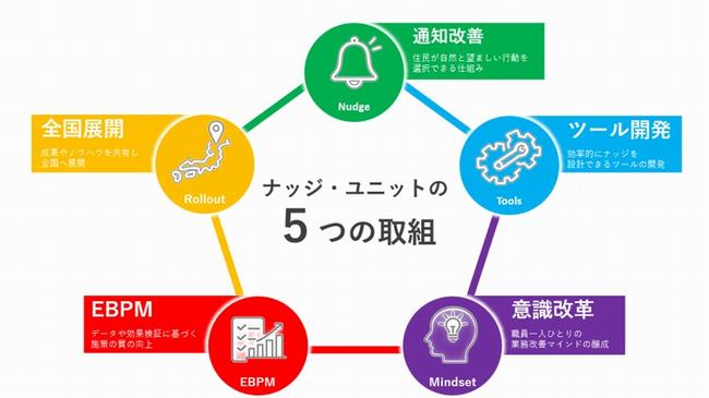 5つの取組