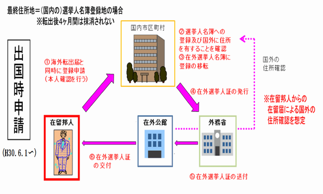 出国時