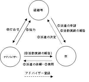 事業フロー