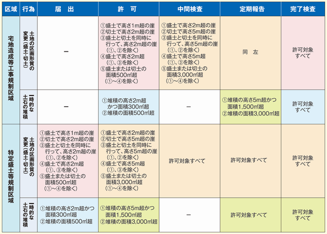 手続き