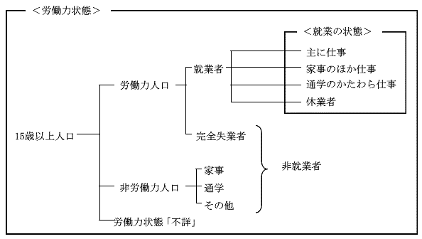 労働力状態区分